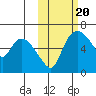 Estus Point tide chart for Monday, October 20, 2025