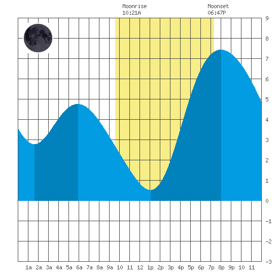 Estus Point tide chart for Tuesday, October 21, 2025