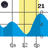 Estus Point tide chart for Tuesday, October 21, 2025