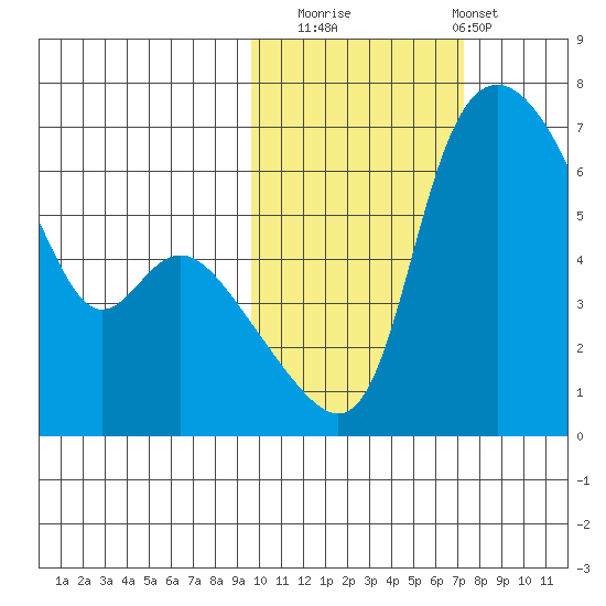 Estus Point tide chart for Wednesday, October 22, 2025