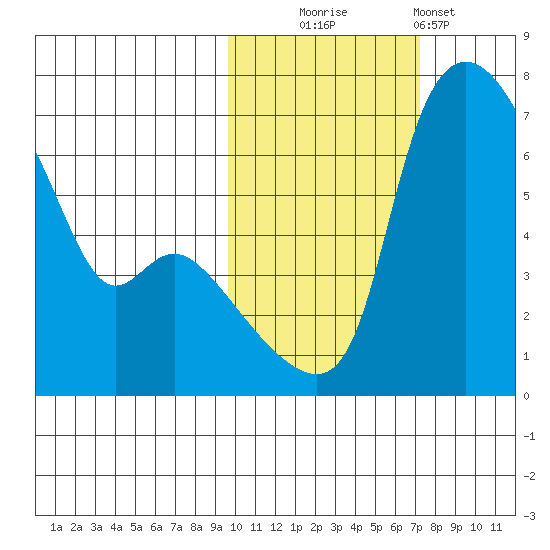 Estus Point tide chart for Thursday, October 23, 2025