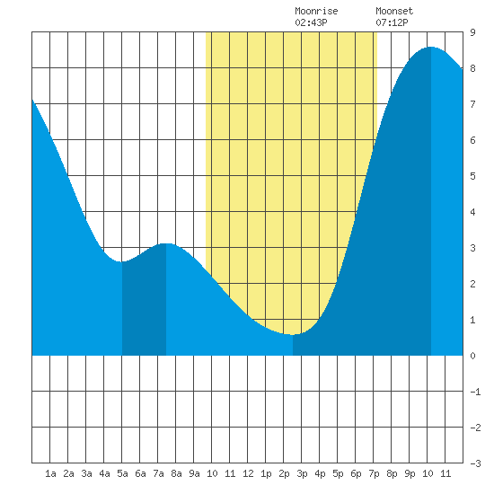 Estus Point tide chart for Friday, October 24, 2025