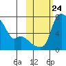 Estus Point tide chart for Friday, October 24, 2025