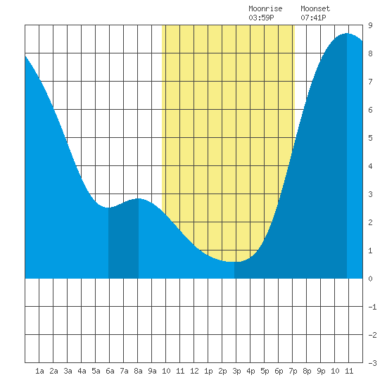 Estus Point tide chart for Saturday, October 25, 2025
