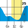 Estus Point tide chart for Saturday, October 25, 2025