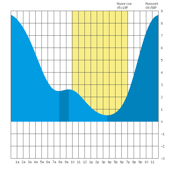 Estus Point tide chart for Monday, October 27, 2025