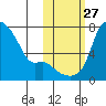 Estus Point tide chart for Monday, October 27, 2025