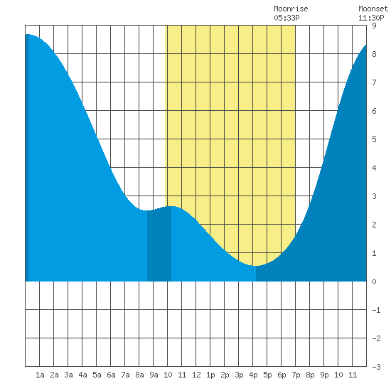 Estus Point tide chart for Tuesday, October 28, 2025