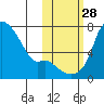 Estus Point tide chart for Tuesday, October 28, 2025