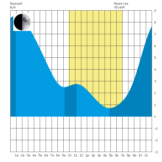 Estus Point tide chart for Wednesday, October 29, 2025
