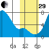 Estus Point tide chart for Wednesday, October 29, 2025