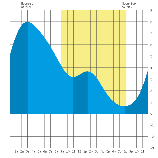Estus Point tide chart for Thursday, October 2, 2025