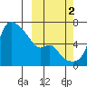 Estus Point tide chart for Thursday, October 2, 2025