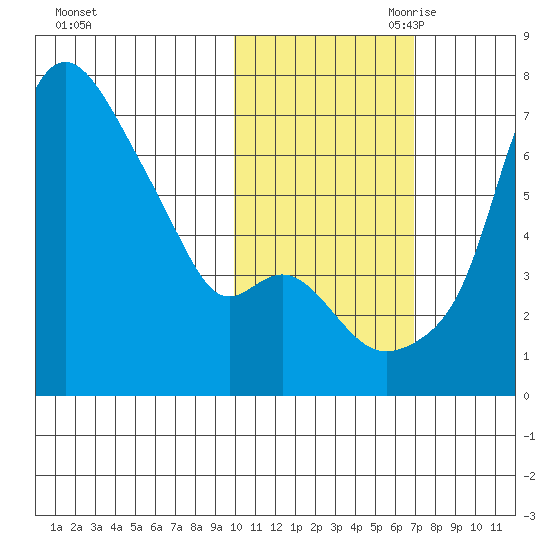Estus Point tide chart for Thursday, October 30, 2025