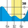 Estus Point tide chart for Thursday, October 30, 2025