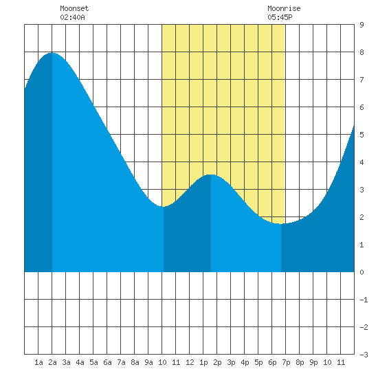Estus Point tide chart for Friday, October 31, 2025
