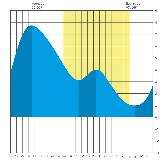 Estus Point tide chart for Friday, October 3, 2025