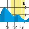 Estus Point tide chart for Friday, October 3, 2025