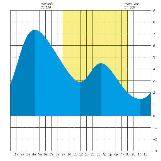 Estus Point tide chart for Saturday, October 4, 2025