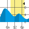 Estus Point tide chart for Saturday, October 4, 2025