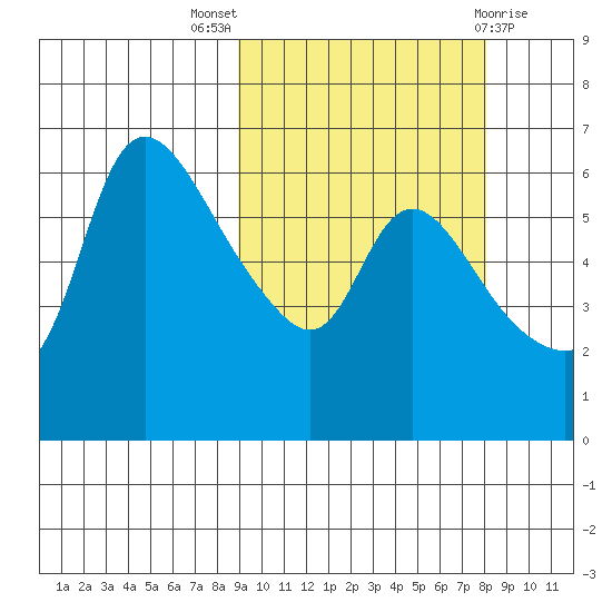 Estus Point tide chart for Sunday, October 5, 2025