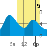 Estus Point tide chart for Sunday, October 5, 2025