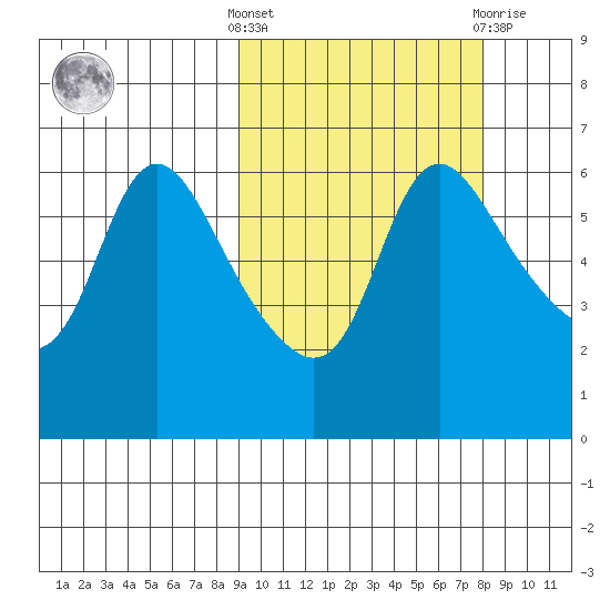 Estus Point tide chart for Monday, October 6, 2025