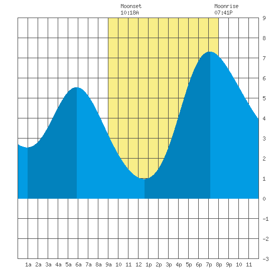 Estus Point tide chart for Tuesday, October 7, 2025