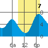 Estus Point tide chart for Tuesday, October 7, 2025