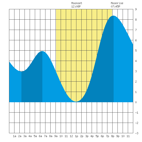 Estus Point tide chart for Wednesday, October 8, 2025