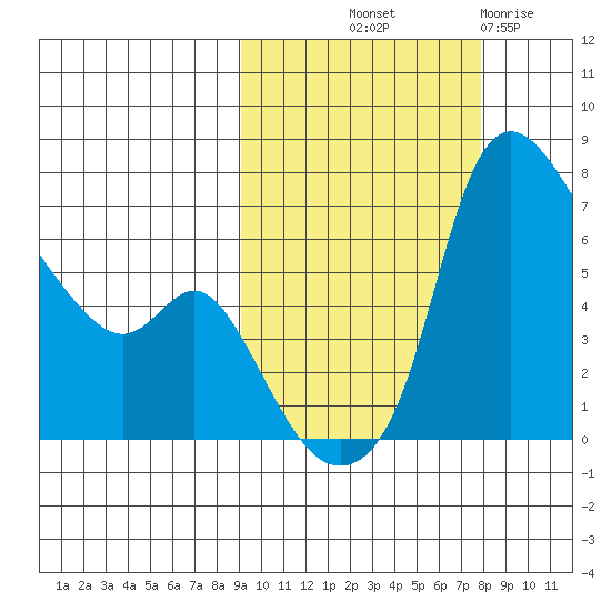 Estus Point tide chart for Thursday, October 9, 2025
