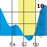 Estus Point tide chart for Monday, November 10, 2025