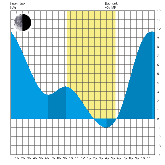 Estus Point tide chart for Tuesday, November 11, 2025