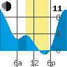 Estus Point tide chart for Tuesday, November 11, 2025