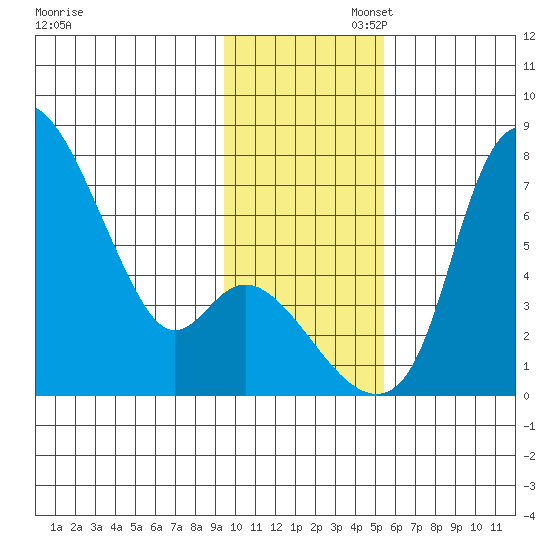 Estus Point tide chart for Wednesday, November 12, 2025