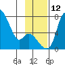 Estus Point tide chart for Wednesday, November 12, 2025