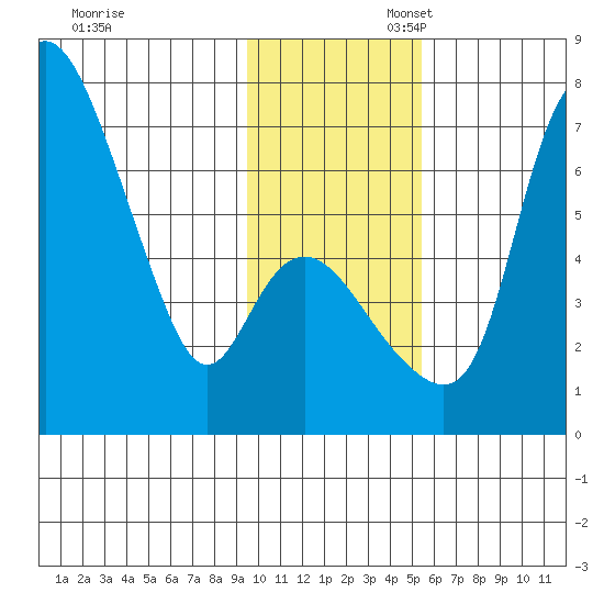 Estus Point tide chart for Thursday, November 13, 2025