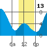 Estus Point tide chart for Thursday, November 13, 2025