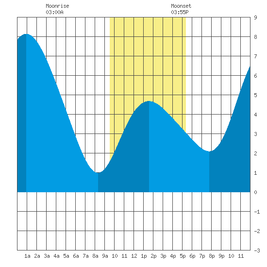 Estus Point tide chart for Friday, November 14, 2025
