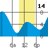 Estus Point tide chart for Friday, November 14, 2025