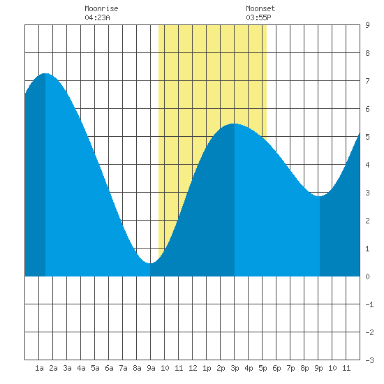 Estus Point tide chart for Saturday, November 15, 2025
