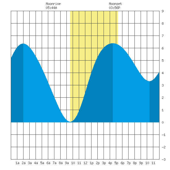 Estus Point tide chart for Sunday, November 16, 2025