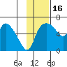 Estus Point tide chart for Sunday, November 16, 2025