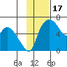 Estus Point tide chart for Monday, November 17, 2025