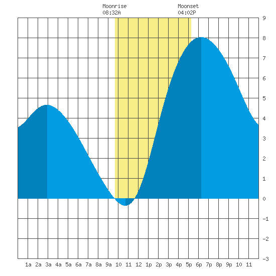 Estus Point tide chart for Tuesday, November 18, 2025