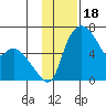 Estus Point tide chart for Tuesday, November 18, 2025
