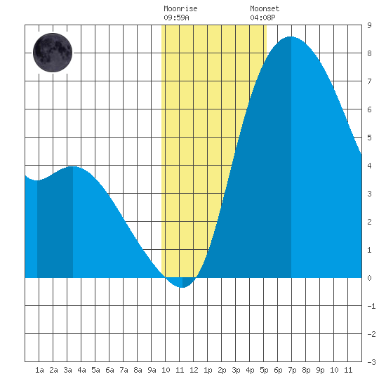 Estus Point tide chart for Wednesday, November 19, 2025