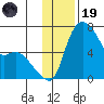 Estus Point tide chart for Wednesday, November 19, 2025