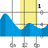 Estus Point tide chart for Saturday, November 1, 2025