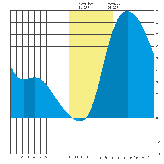 Estus Point tide chart for Thursday, November 20, 2025